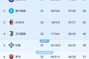看好谁？意甲争四：米兰4轮3负形势不稳 尤文升第4 真蓝黑已掉队